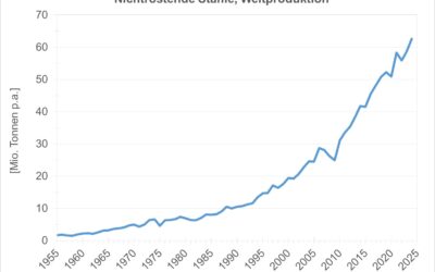 Weltweite Edelstahlproduktion steigt 2024 um 7 %